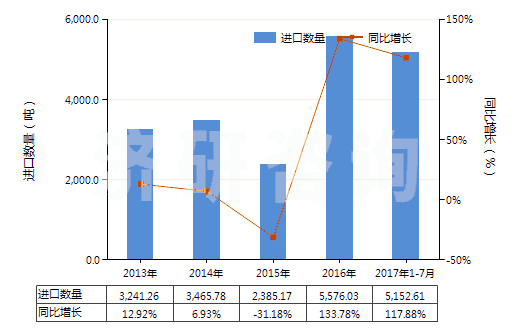 2013-2017年7月中國(guó)其他實(shí)心或半實(shí)心橡膠輪胎、橡膠胎面及橡膠輪胎襯帶(HS40129090)進(jìn)口量及增速統(tǒng)計(jì)